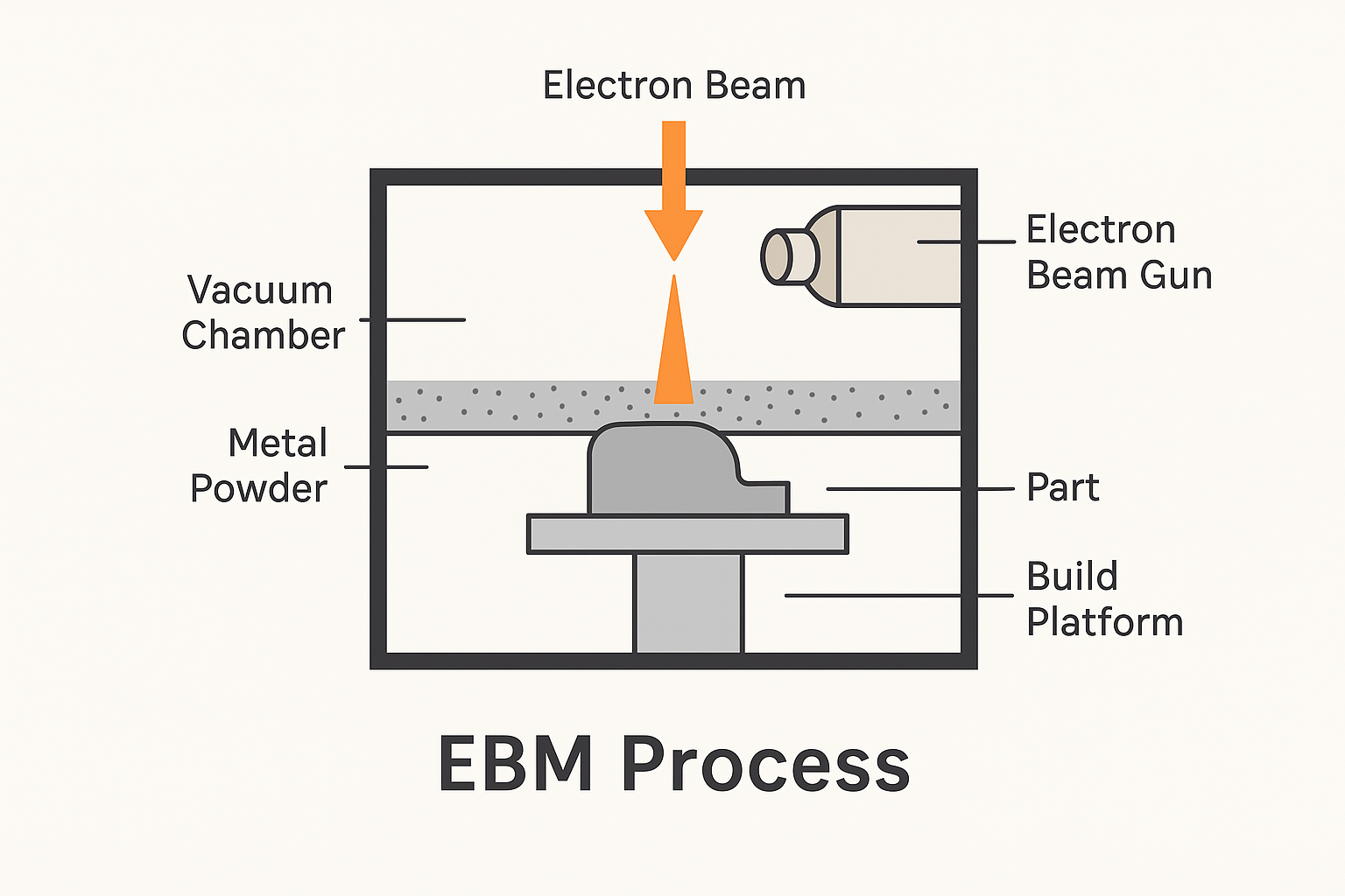 EBM teknolojisiyle metal 3D baskı